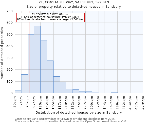 21, CONSTABLE WAY, SALISBURY, SP2 8LN: Size of property relative to detached houses houses in Salisbury