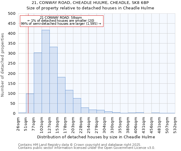 21, CONWAY ROAD, CHEADLE HULME, CHEADLE, SK8 6BP: Size of property relative to detached houses houses in Cheadle Hulme