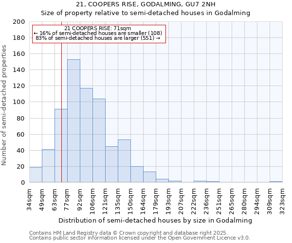 21, COOPERS RISE, GODALMING, GU7 2NH: Size of property relative to semi-detached houses houses in Godalming