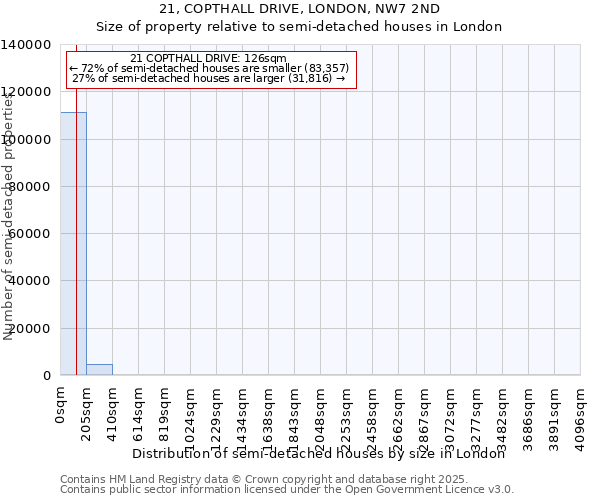 21, COPTHALL DRIVE, LONDON, NW7 2ND: Size of property relative to semi-detached houses houses in London