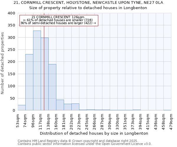 21, CORNMILL CRESCENT, HOLYSTONE, NEWCASTLE UPON TYNE, NE27 0LA: Size of property relative to detached houses houses in Longbenton