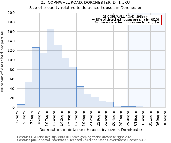 21, CORNWALL ROAD, DORCHESTER, DT1 1RU: Size of property relative to detached houses houses in Dorchester