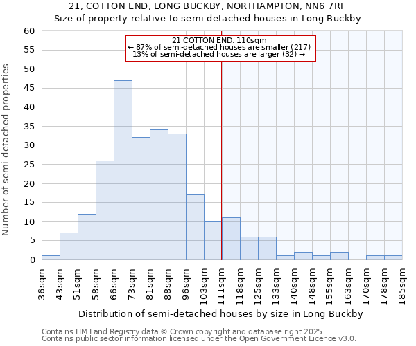 21, COTTON END, LONG BUCKBY, NORTHAMPTON, NN6 7RF: Size of property relative to semi-detached houses houses in Long Buckby