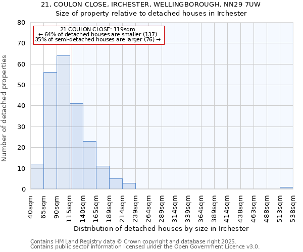 21, COULON CLOSE, IRCHESTER, WELLINGBOROUGH, NN29 7UW: Size of property relative to detached houses houses in Irchester