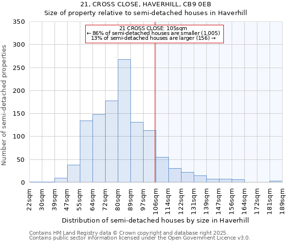21, CROSS CLOSE, HAVERHILL, CB9 0EB: Size of property relative to semi-detached houses houses in Haverhill
