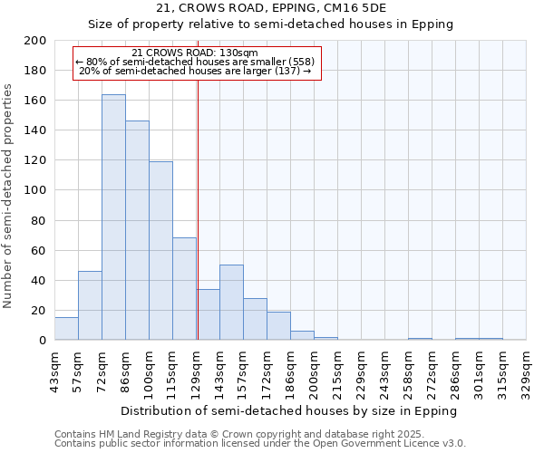 21, CROWS ROAD, EPPING, CM16 5DE: Size of property relative to semi-detached houses houses in Epping
