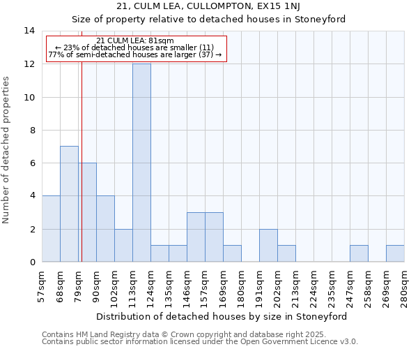 21, CULM LEA, CULLOMPTON, EX15 1NJ: Size of property relative to detached houses houses in Stoneyford
