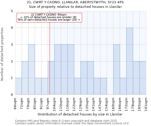 21, CWRT Y CADNO, LLANILAR, ABERYSTWYTH, SY23 4PS: Size of property relative to detached houses houses in Llanilar
