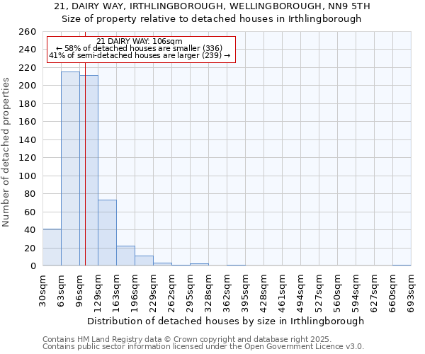 21, DAIRY WAY, IRTHLINGBOROUGH, WELLINGBOROUGH, NN9 5TH: Size of property relative to detached houses in Irthlingborough