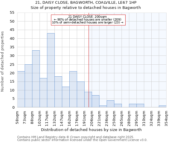21, DAISY CLOSE, BAGWORTH, COALVILLE, LE67 1HP: Size of property relative to detached houses houses in Bagworth