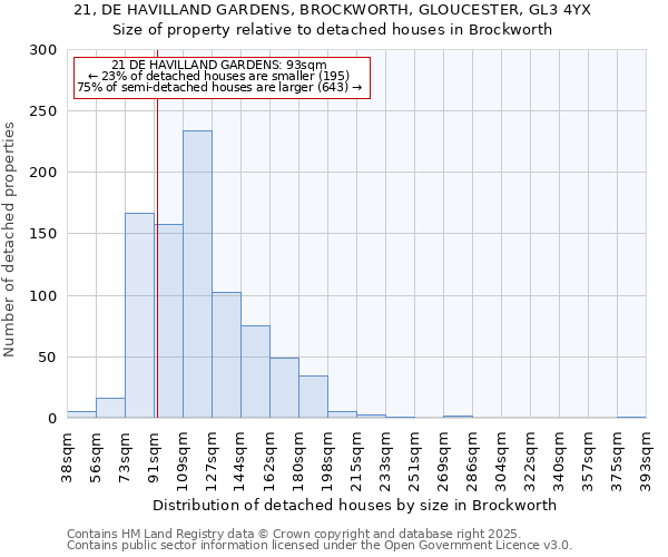 21, DE HAVILLAND GARDENS, BROCKWORTH, GLOUCESTER, GL3 4YX: Size of property relative to detached houses houses in Brockworth