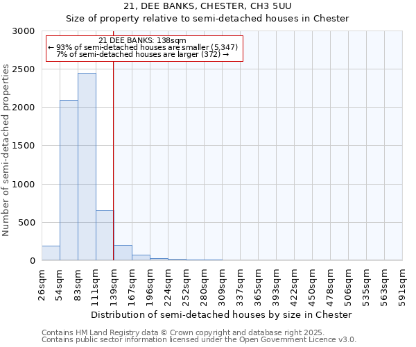 21, DEE BANKS, CHESTER, CH3 5UU: Size of property relative to semi-detached houses houses in Chester