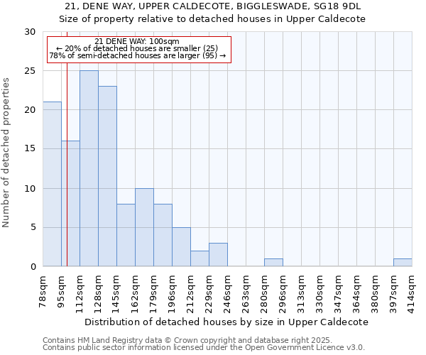 21, DENE WAY, UPPER CALDECOTE, BIGGLESWADE, SG18 9DL: Size of property relative to detached houses houses in Upper Caldecote