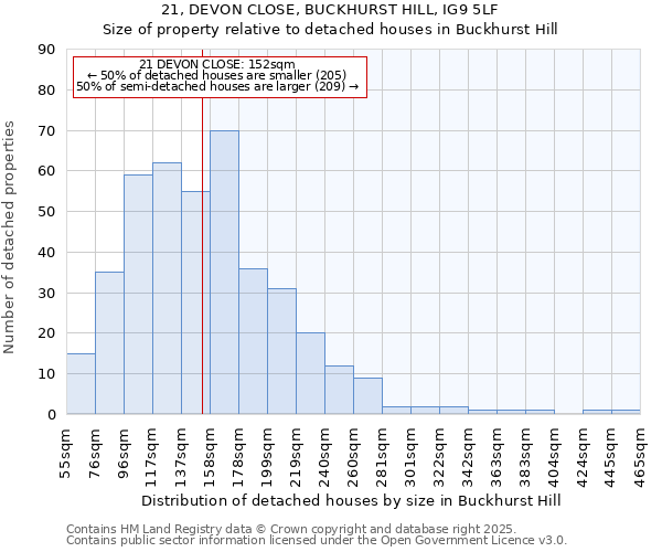 21, DEVON CLOSE, BUCKHURST HILL, IG9 5LF: Size of property relative to detached houses houses in Buckhurst Hill