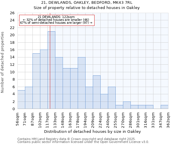 21, DEWLANDS, OAKLEY, BEDFORD, MK43 7RL: Size of property relative to detached houses houses in Oakley