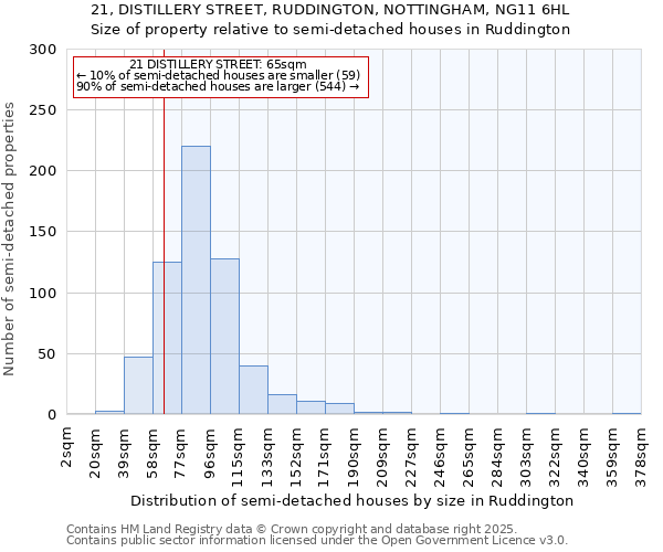 21, DISTILLERY STREET, RUDDINGTON, NOTTINGHAM, NG11 6HL: Size of property relative to semi-detached houses houses in Ruddington