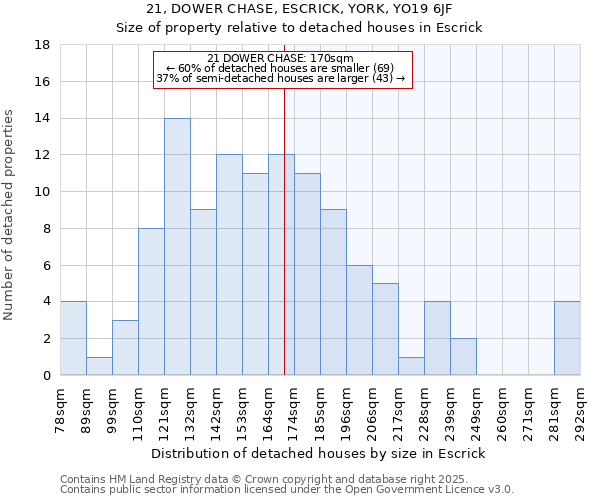 21, DOWER CHASE, ESCRICK, YORK, YO19 6JF: Size of property relative to detached houses houses in Escrick