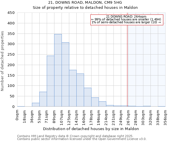 21, DOWNS ROAD, MALDON, CM9 5HG: Size of property relative to detached houses houses in Maldon