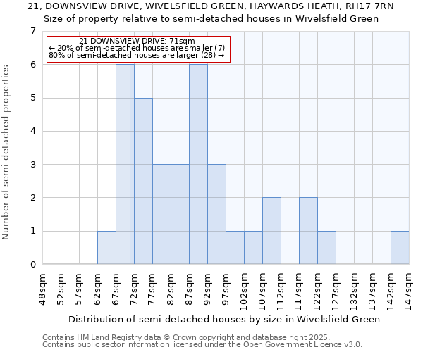 21, DOWNSVIEW DRIVE, WIVELSFIELD GREEN, HAYWARDS HEATH, RH17 7RN: Size of property relative to semi-detached houses houses in Wivelsfield Green