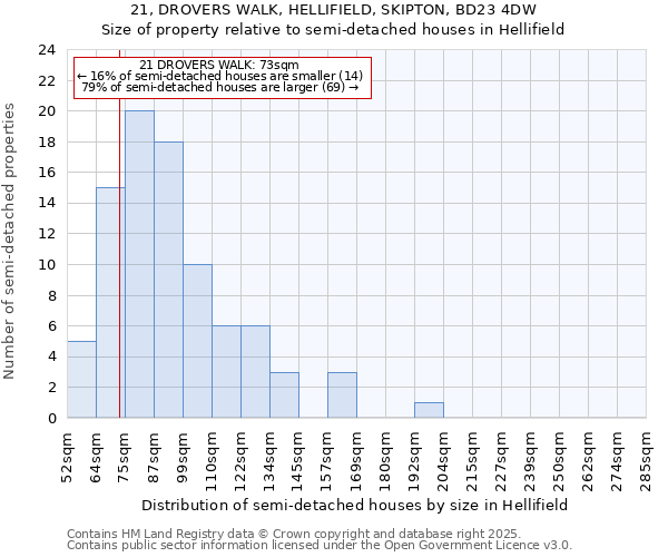 21, DROVERS WALK, HELLIFIELD, SKIPTON, BD23 4DW: Size of property relative to semi-detached houses houses in Hellifield