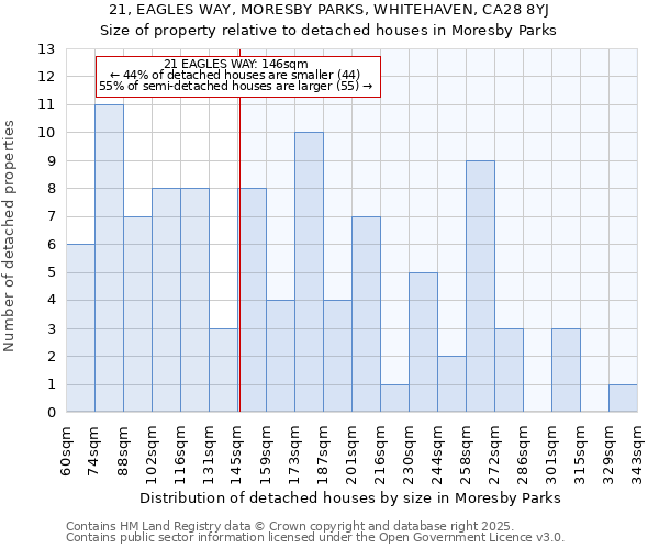 21, EAGLES WAY, MORESBY PARKS, WHITEHAVEN, CA28 8YJ: Size of property relative to detached houses in Moresby Parks