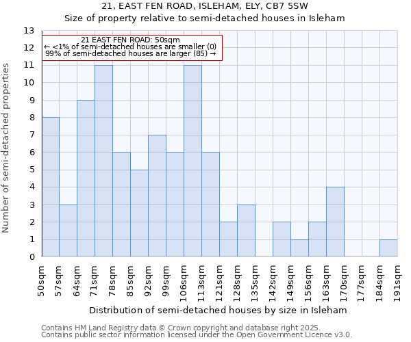 21, EAST FEN ROAD, ISLEHAM, ELY, CB7 5SW: Size of property relative to semi-detached houses houses in Isleham