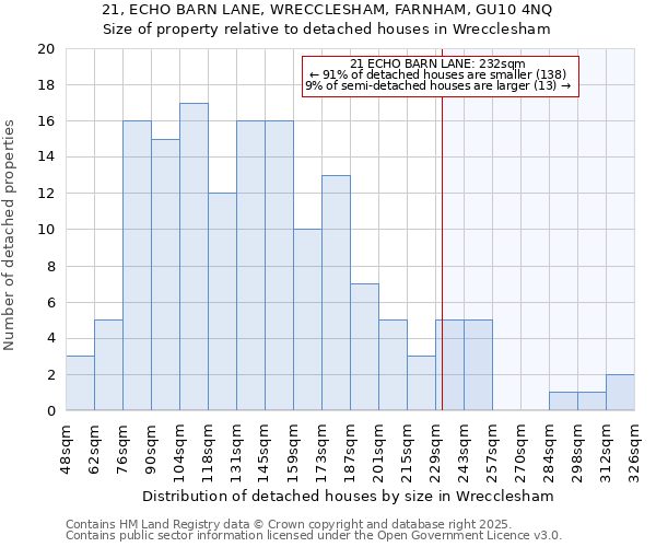 21, ECHO BARN LANE, WRECCLESHAM, FARNHAM, GU10 4NQ: Size of property relative to detached houses houses in Wrecclesham