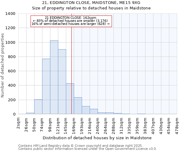 21, EDDINGTON CLOSE, MAIDSTONE, ME15 9XG: Size of property relative to detached houses houses in Maidstone