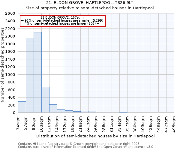 21, ELDON GROVE, HARTLEPOOL, TS26 9LY: Size of property relative to semi-detached houses houses in Hartlepool