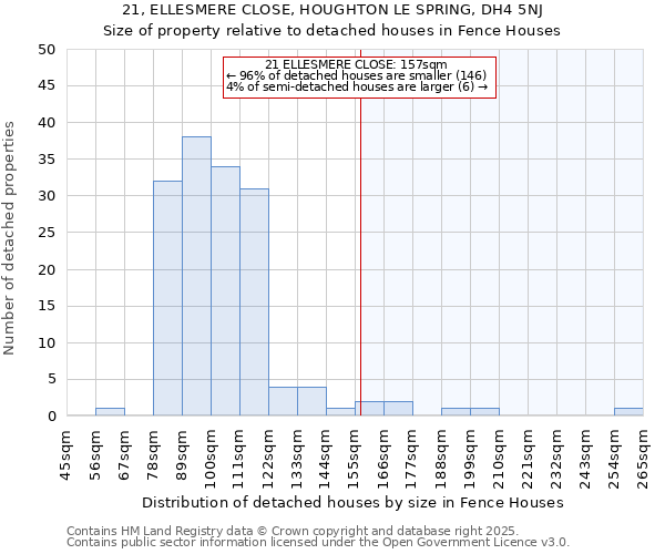21, ELLESMERE CLOSE, HOUGHTON LE SPRING, DH4 5NJ: Size of property relative to detached houses houses in Fence Houses