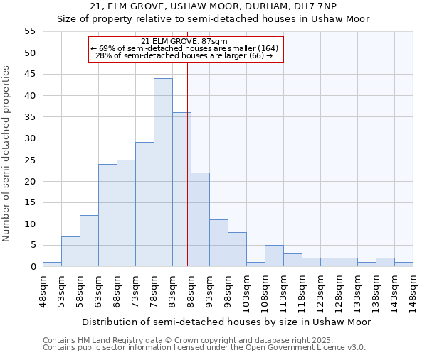 21, ELM GROVE, USHAW MOOR, DURHAM, DH7 7NP: Size of property relative to semi-detached houses houses in Ushaw Moor