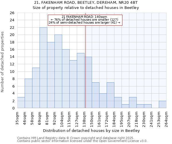 21, FAKENHAM ROAD, BEETLEY, DEREHAM, NR20 4BT: Size of property relative to detached houses houses in Beetley