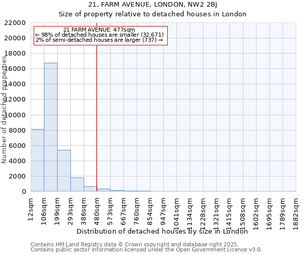 21, FARM AVENUE, LONDON, NW2 2BJ: Size of property relative to detached houses in London