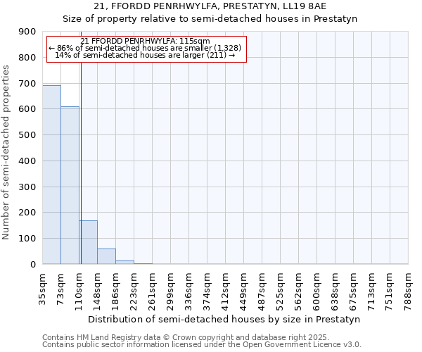 21, FFORDD PENRHWYLFA, PRESTATYN, LL19 8AE: Size of property relative to semi-detached houses houses in Prestatyn
