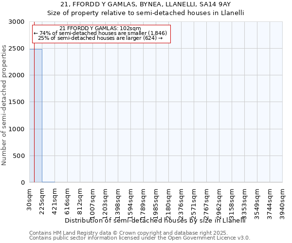 21, FFORDD Y GAMLAS, BYNEA, LLANELLI, SA14 9AY: Size of property relative to detached houses in Llanelli