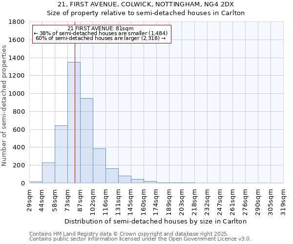 21, FIRST AVENUE, COLWICK, NOTTINGHAM, NG4 2DX: Size of property relative to semi-detached houses houses in Carlton
