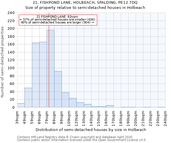 21, FISHPOND LANE, HOLBEACH, SPALDING, PE12 7DQ: Size of property relative to semi-detached houses houses in Holbeach