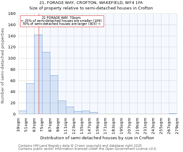 21, FORAGE WAY, CROFTON, WAKEFIELD, WF4 1FA: Size of property relative to semi-detached houses houses in Crofton