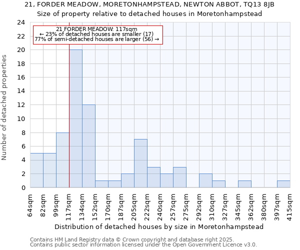 21, FORDER MEADOW, MORETONHAMPSTEAD, NEWTON ABBOT, TQ13 8JB: Size of property relative to detached houses houses in Moretonhampstead
