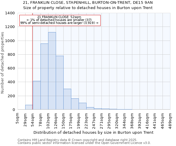 21, FRANKLIN CLOSE, STAPENHILL, BURTON-ON-TRENT, DE15 9AN: Size of property relative to detached houses houses in Burton upon Trent