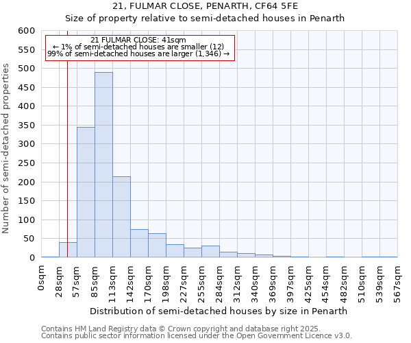 21, FULMAR CLOSE, PENARTH, CF64 5FE: Size of property relative to semi-detached houses houses in Penarth