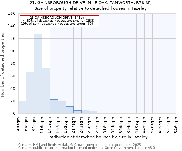21, GAINSBOROUGH DRIVE, MILE OAK, TAMWORTH, B78 3PJ: Size of property relative to detached houses houses in Fazeley
