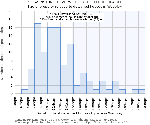 21, GARNSTONE DRIVE, WEOBLEY, HEREFORD, HR4 8TH: Size of property relative to detached houses houses in Weobley
