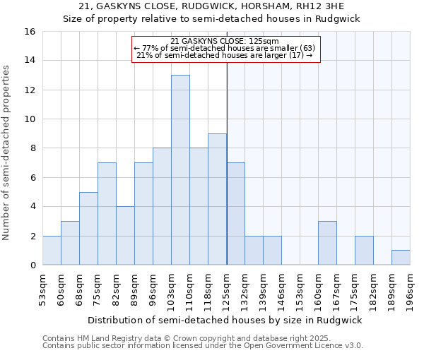 21, GASKYNS CLOSE, RUDGWICK, HORSHAM, RH12 3HE: Size of property relative to detached houses in Rudgwick