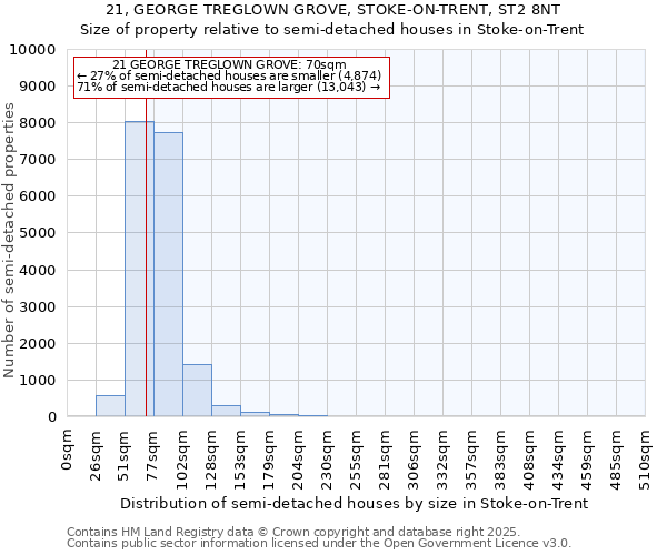 21, GEORGE TREGLOWN GROVE, STOKE-ON-TRENT, ST2 8NT: Size of property relative to semi-detached houses houses in Stoke-on-Trent
