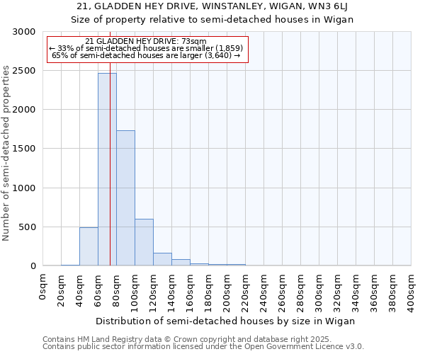 21, GLADDEN HEY DRIVE, WINSTANLEY, WIGAN, WN3 6LJ: Size of property relative to semi-detached houses houses in Wigan