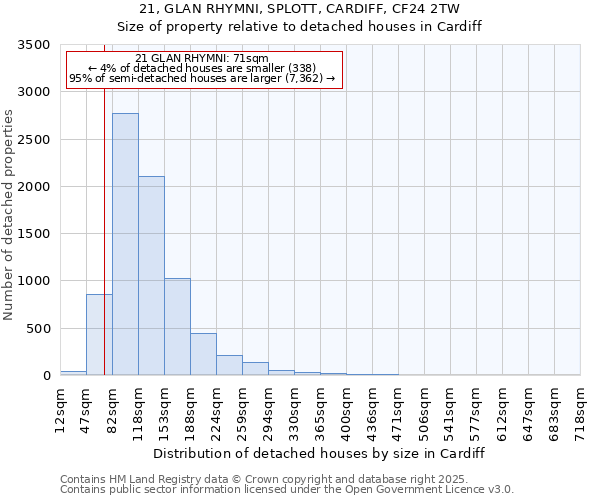 21, GLAN RHYMNI, SPLOTT, CARDIFF, CF24 2TW: Size of property relative to detached houses houses in Cardiff