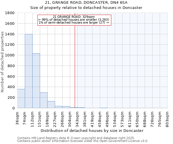 21, GRANGE ROAD, DONCASTER, DN4 6SA: Size of property relative to detached houses houses in Doncaster