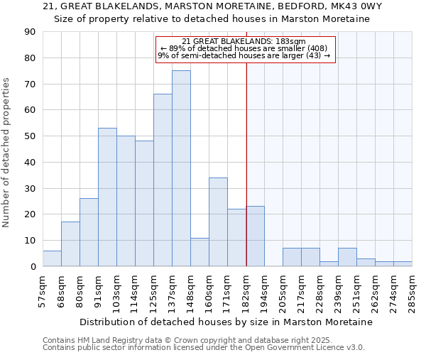 21, GREAT BLAKELANDS, MARSTON MORETAINE, BEDFORD, MK43 0WY: Size of property relative to detached houses houses in Marston Moretaine