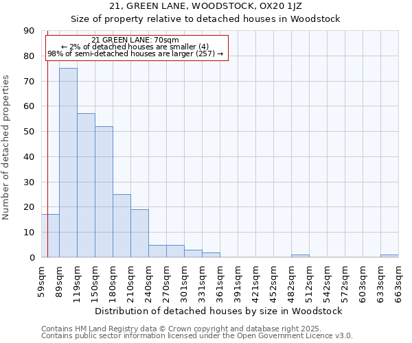 21, GREEN LANE, WOODSTOCK, OX20 1JZ: Size of property relative to detached houses houses in Woodstock